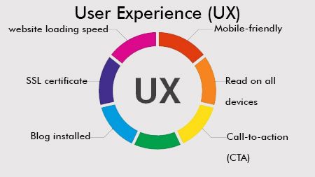 User Experience (UX)