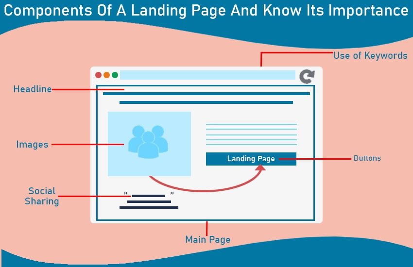 Components of a landing page and know its importance