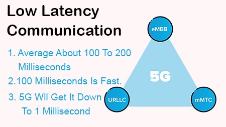 Low Latency Communication