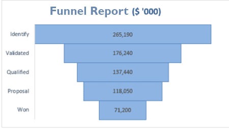 Funnel report