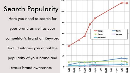 Search Popularity