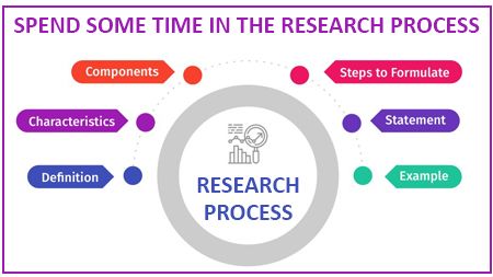 Spend some time in the research process