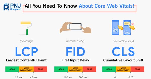 All You Need to Know About Core Web Vitals