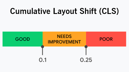 Cumulative Layout Shift (CLS)