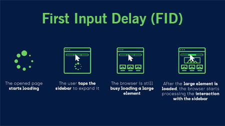 First Input Delay (FID)