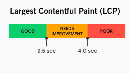 Largest Contentful Paint (LCP)