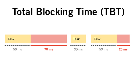 Total blocking time (TBT)