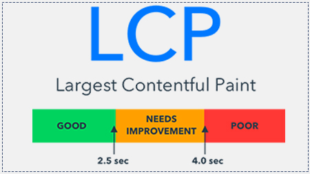 Largest Contentful Paint (LCP)