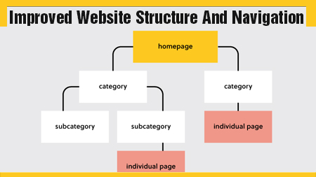 Improved Website Structure and Navigation